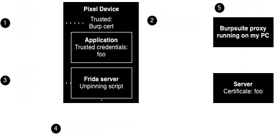 SSL unpinning strategy